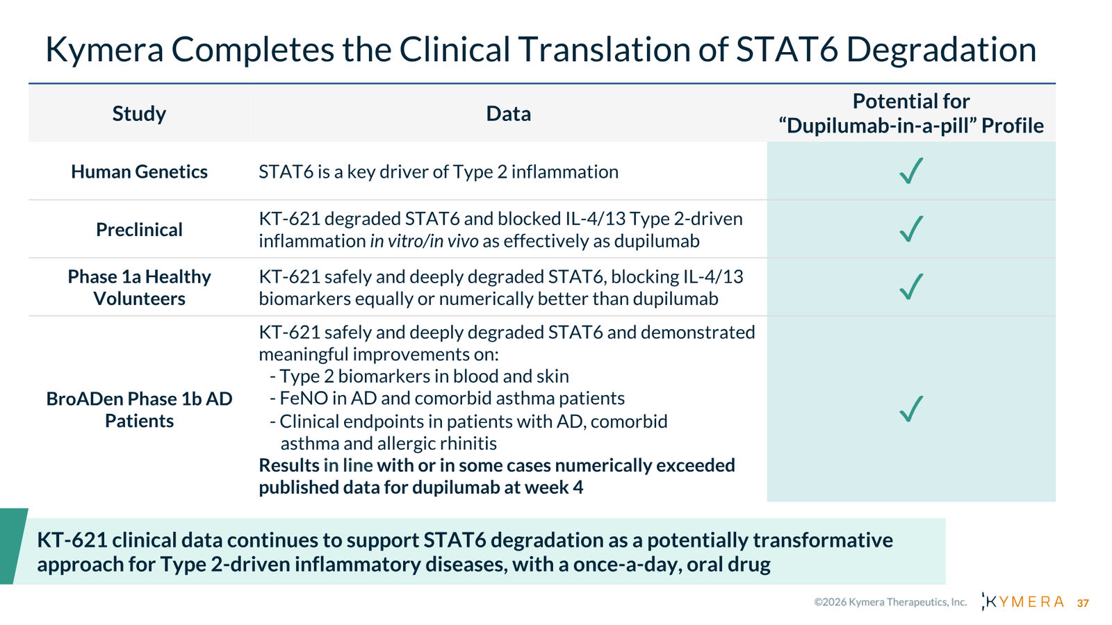 Kymera Therapeutics Corporate Presentation — February 2026 — slide 37 of 71