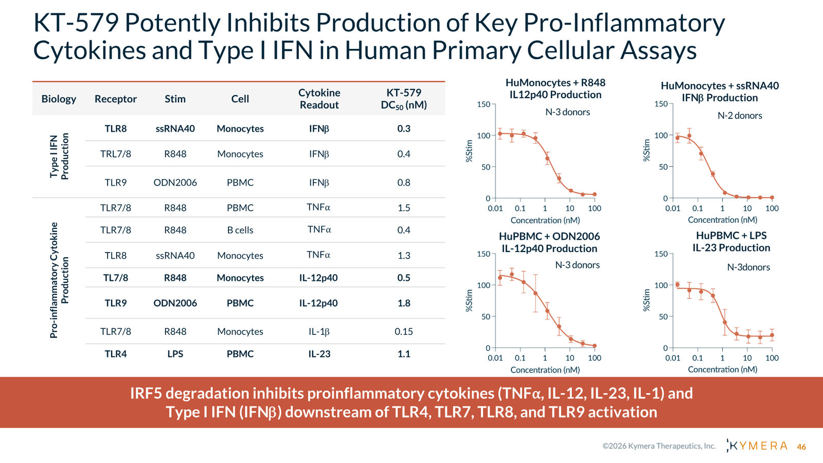 Kymera Therapeutics Corporate Presentation — February 2026 — slide 46 of 71