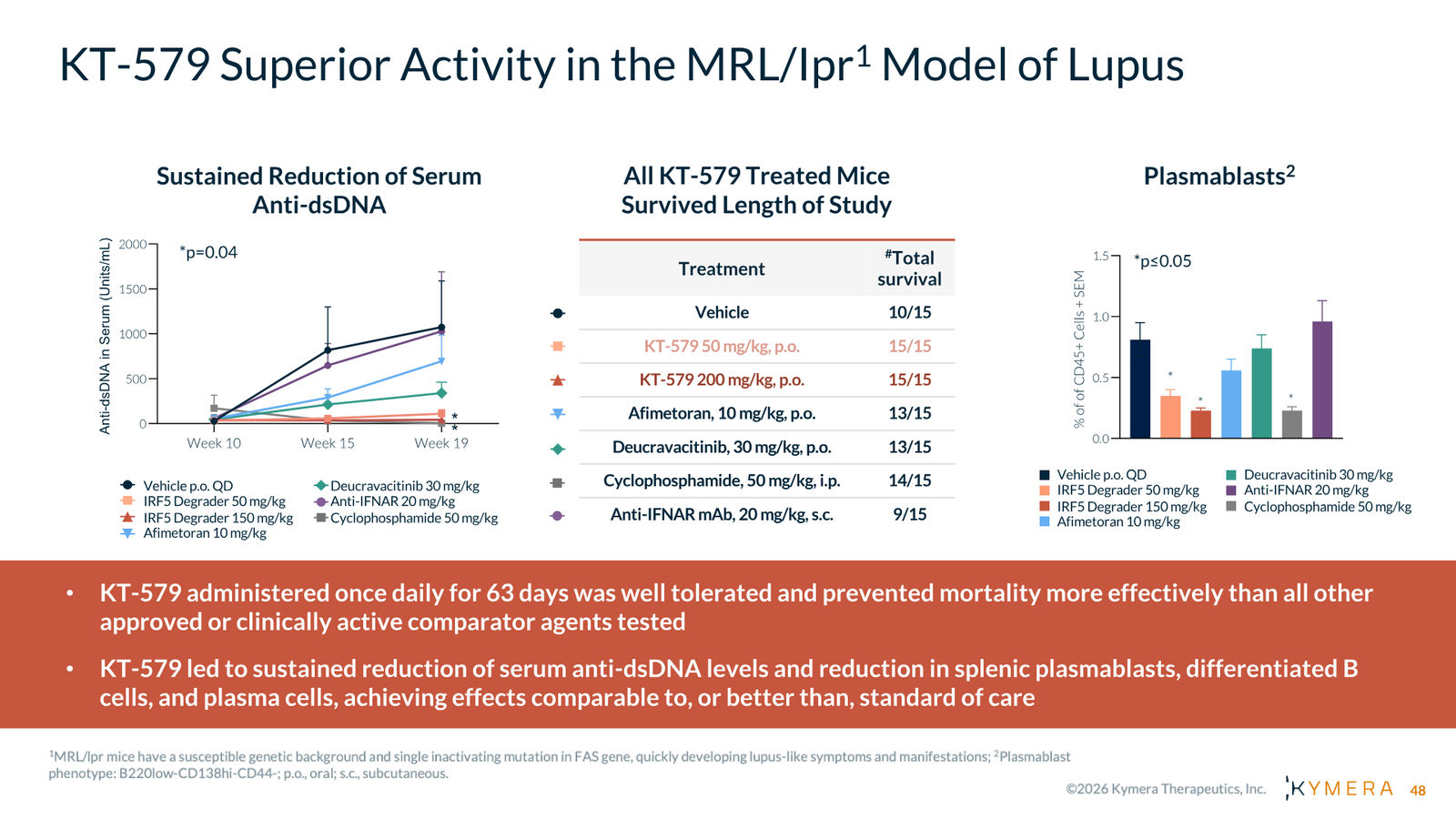 Kymera Therapeutics Corporate Presentation — February 2026 — slide 48 of 71