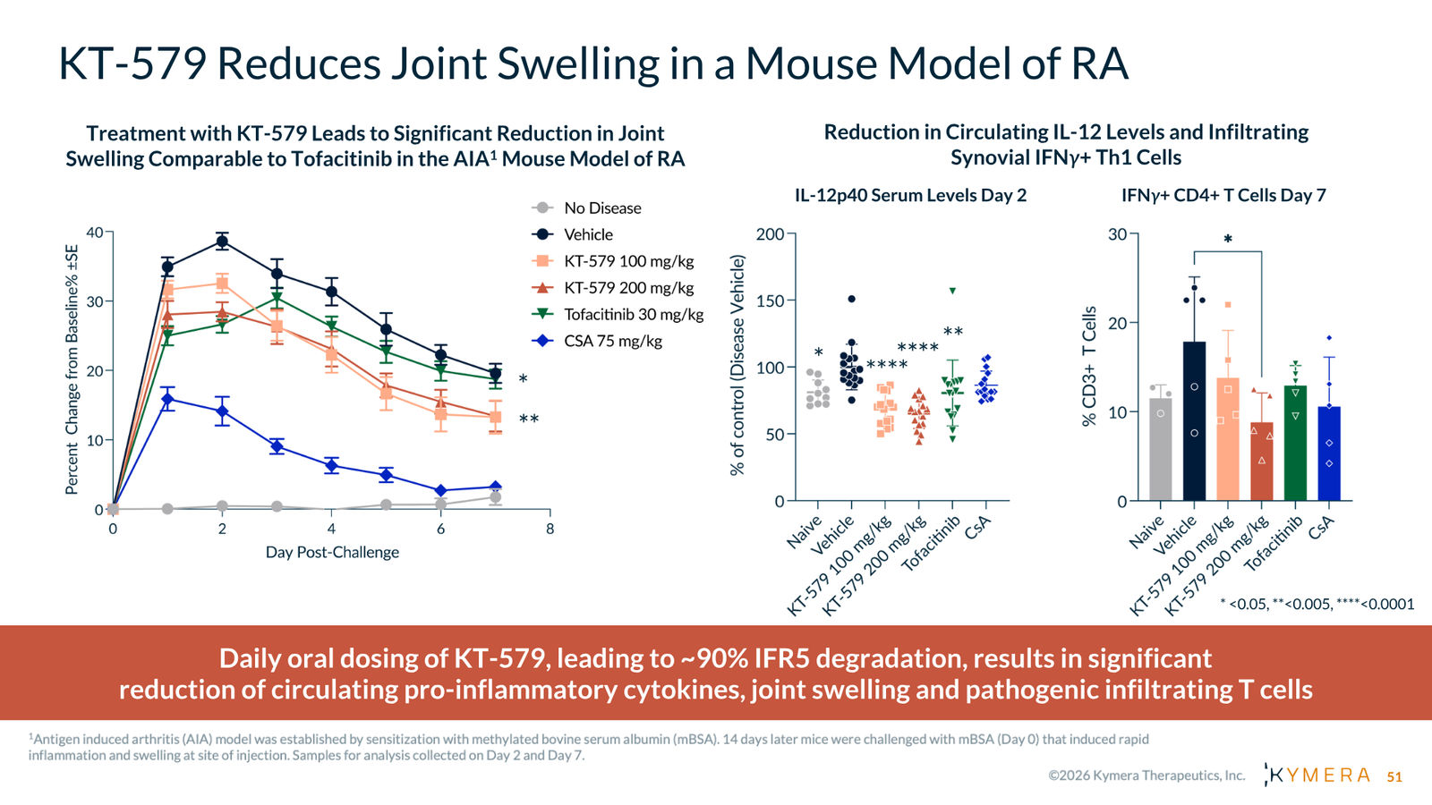 Kymera Therapeutics Corporate Presentation — February 2026 — slide 51 of 71