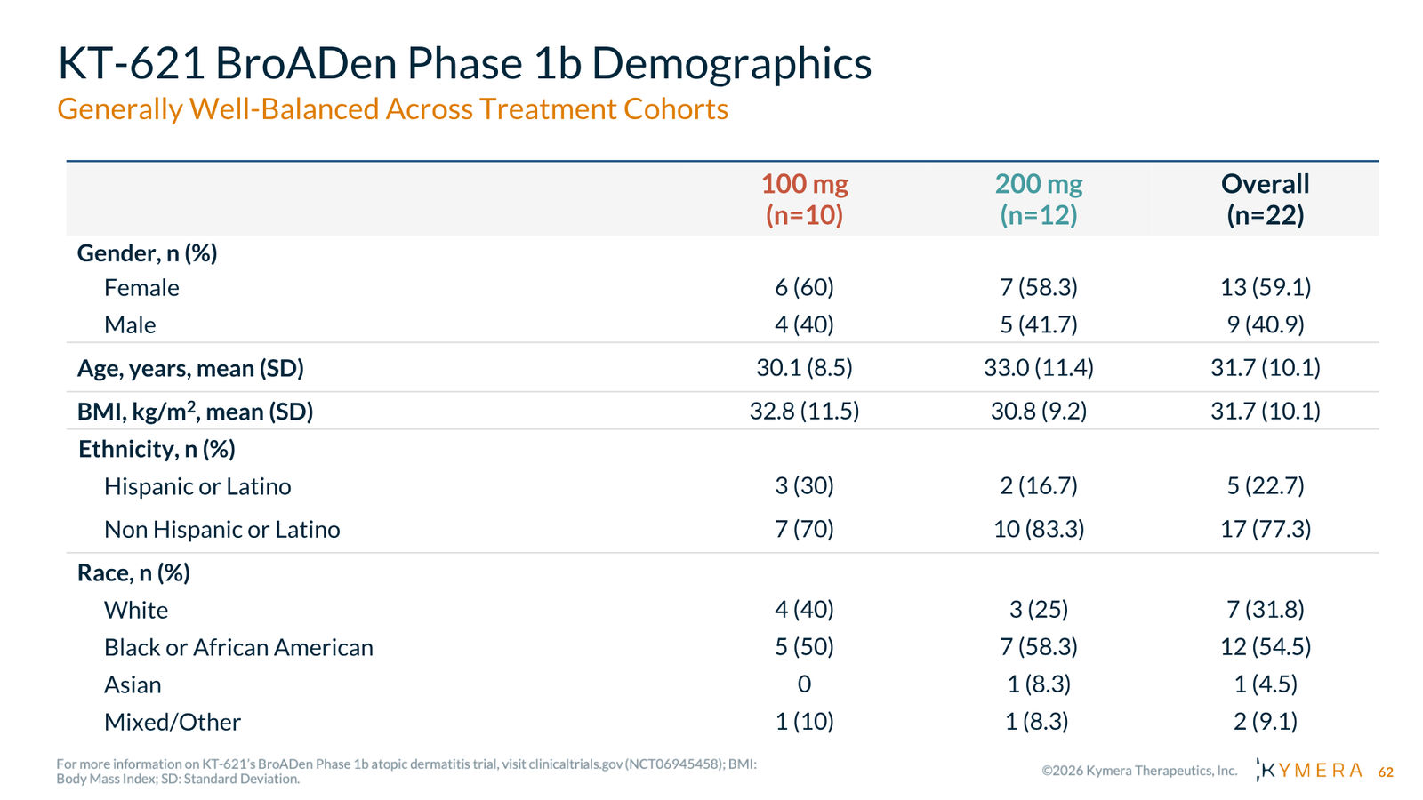 Kymera Therapeutics Corporate Presentation — February 2026 — slide 62 of 71