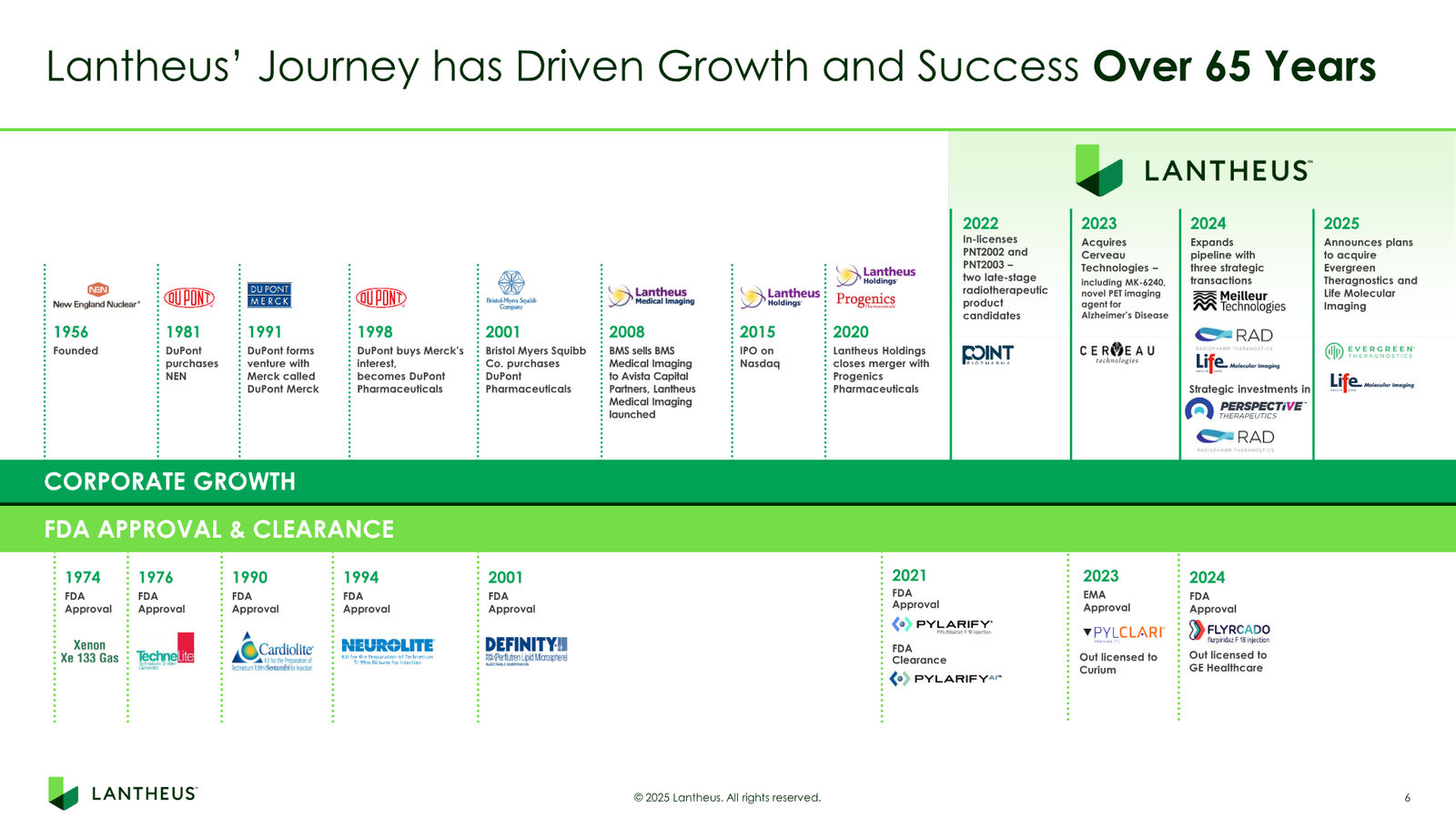 Lantheus Investor Presentation — slide 6 of 55
