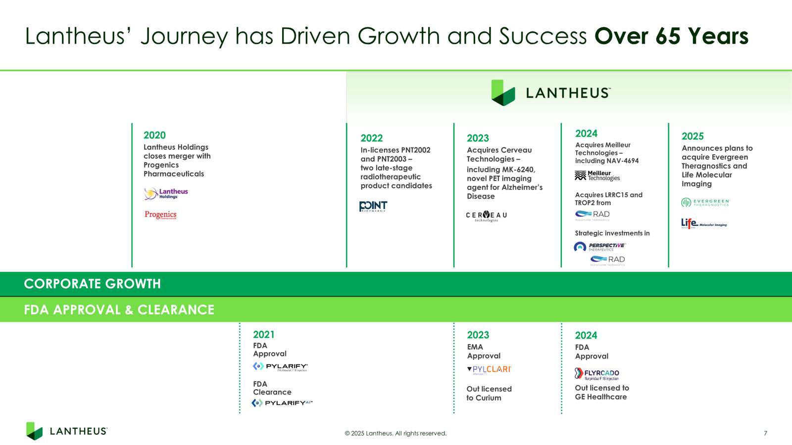 Lantheus Investor Presentation — slide 7 of 55