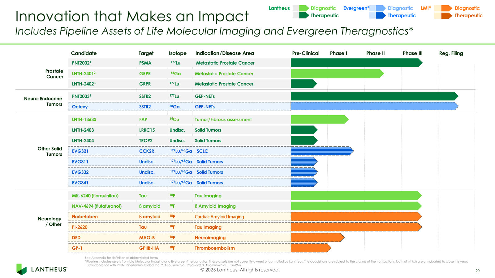 Lantheus Investor Presentation — slide 20 of 55