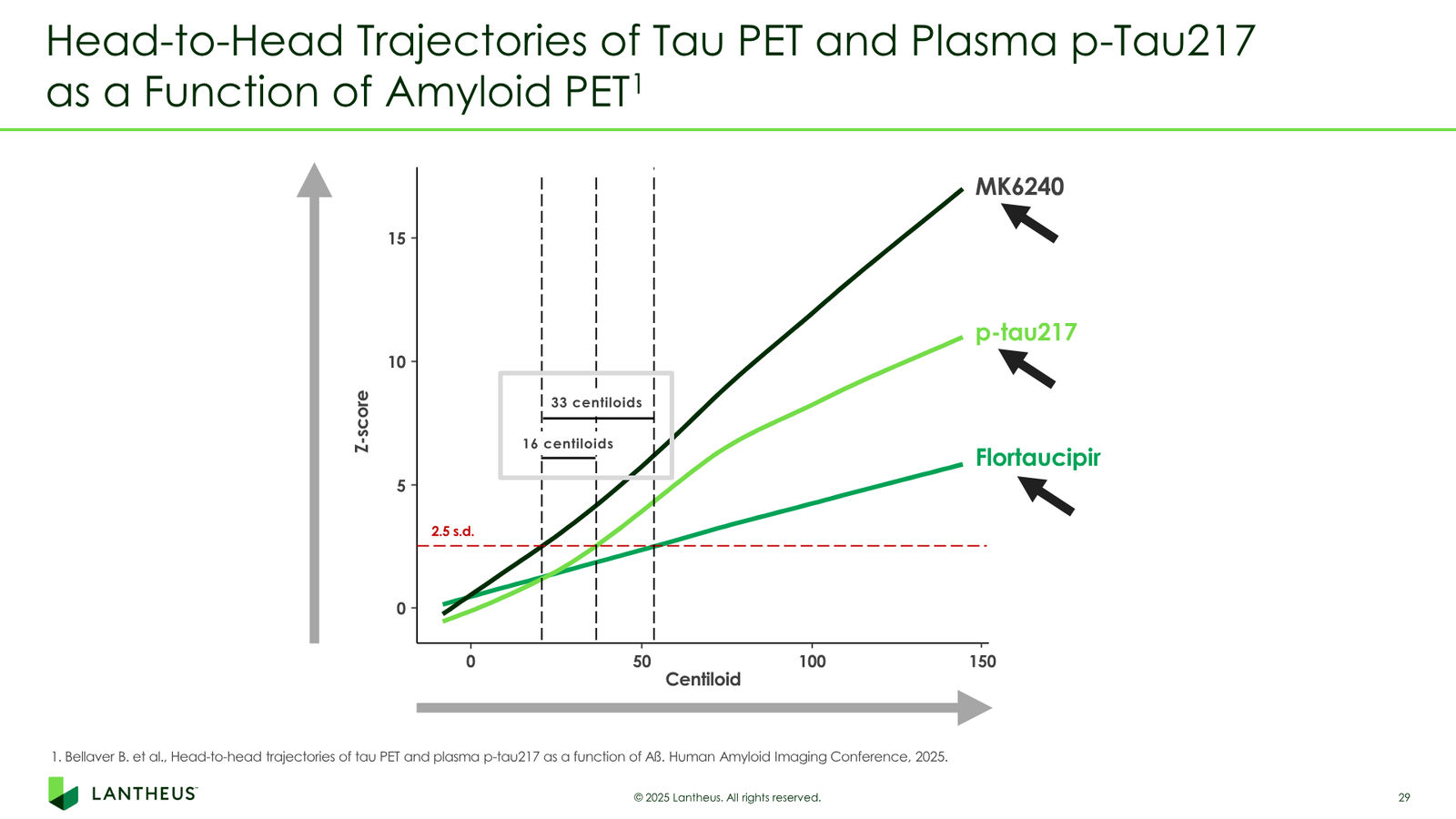 Lantheus Investor Presentation — slide 29 of 55