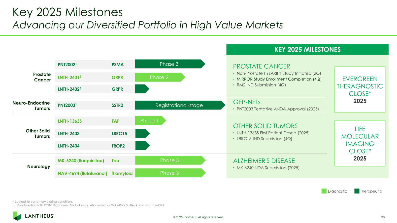 Lantheus Investor Presentation — slide 38 of 55
