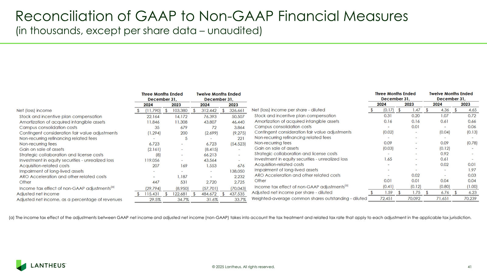 Lantheus Investor Presentation — slide 41 of 55