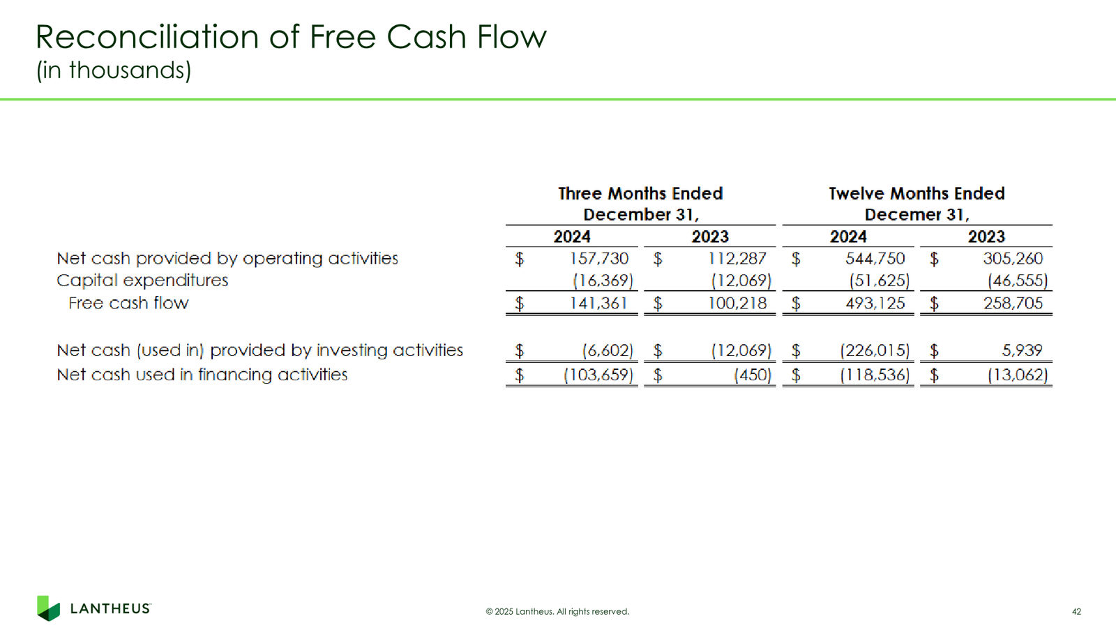 Lantheus Investor Presentation — slide 42 of 55