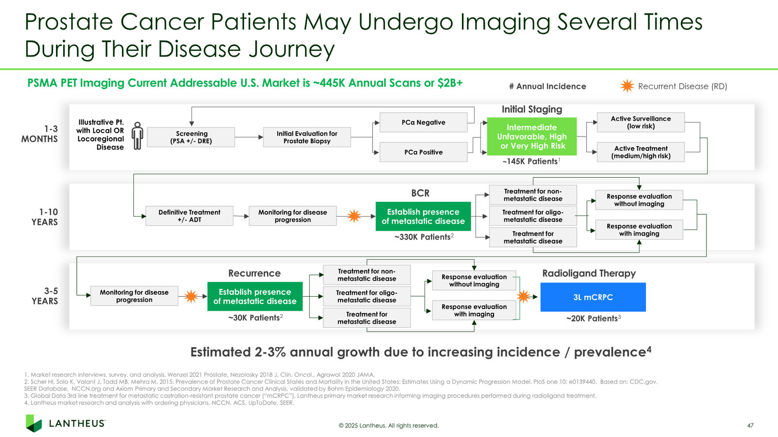 Lantheus Investor Presentation — slide 47 of 55