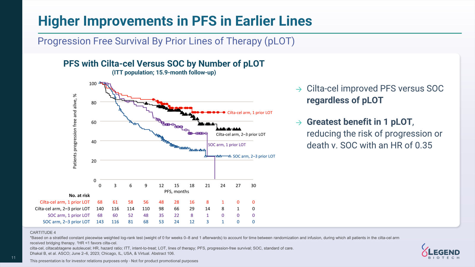 Legend Biotech Q3 2025 Corporate Update — slide 11 of 27