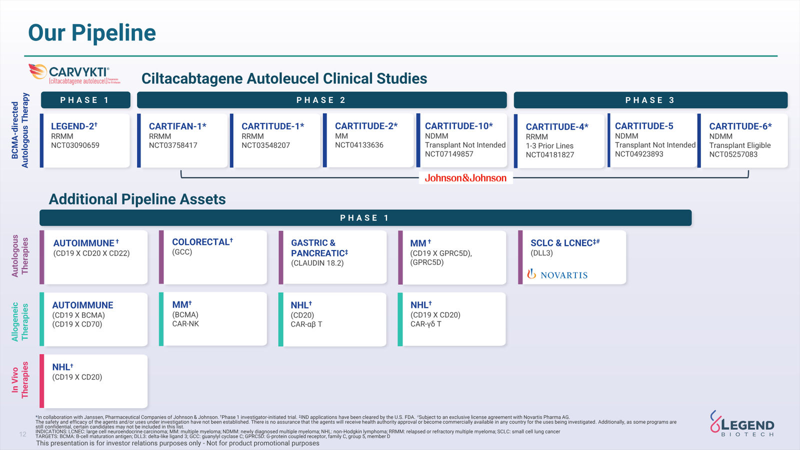 Legend Biotech Q3 2025 Corporate Update — slide 12 of 27