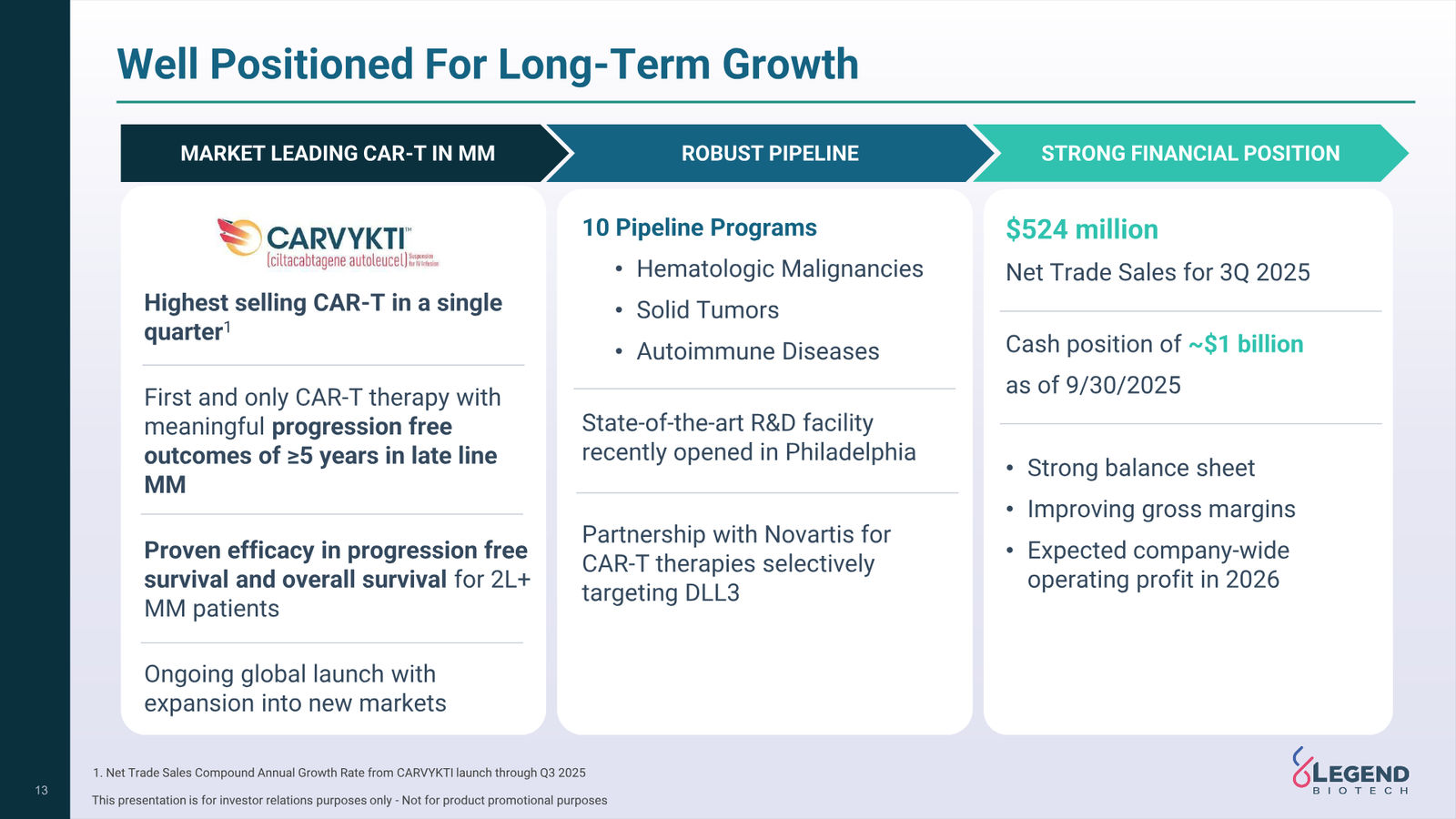 Legend Biotech Q3 2025 Corporate Update — slide 13 of 27