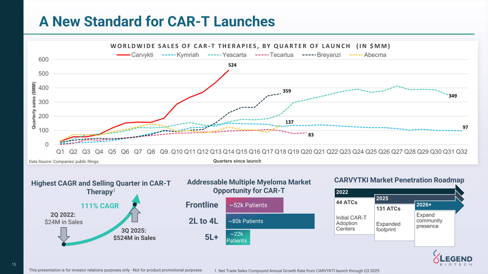 Legend Biotech Q3 2025 Corporate Update — slide 15 of 27