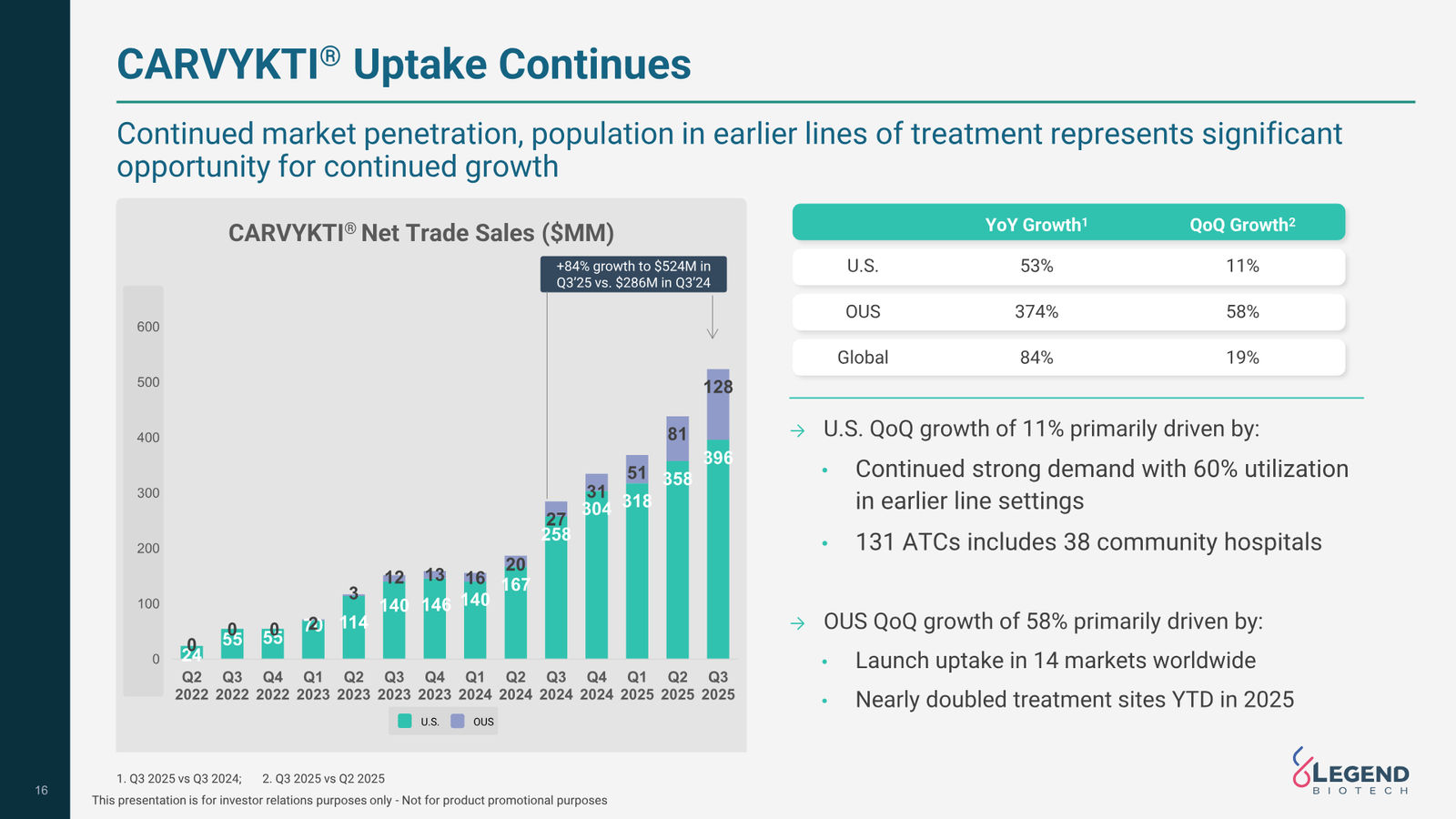 Legend Biotech Q3 2025 Corporate Update — slide 16 of 27