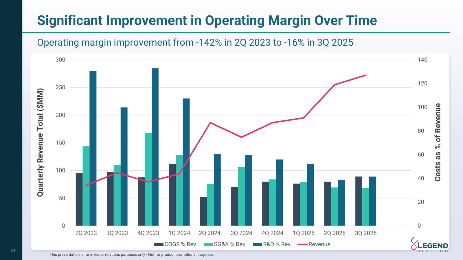 Legend Biotech Q3 2025 Corporate Update — slide 21 of 27