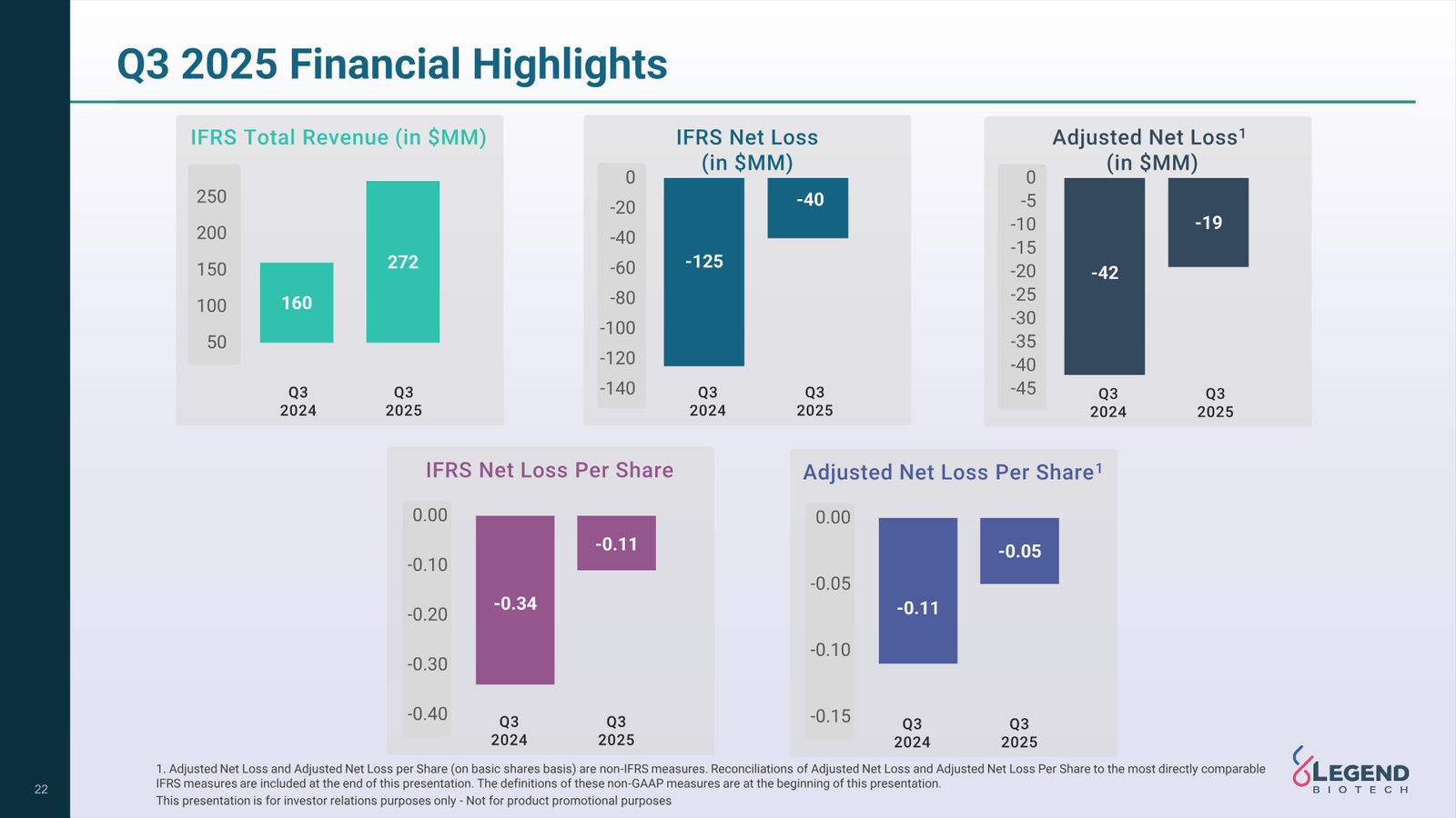 Legend Biotech Q3 2025 Corporate Update — slide 22 of 27