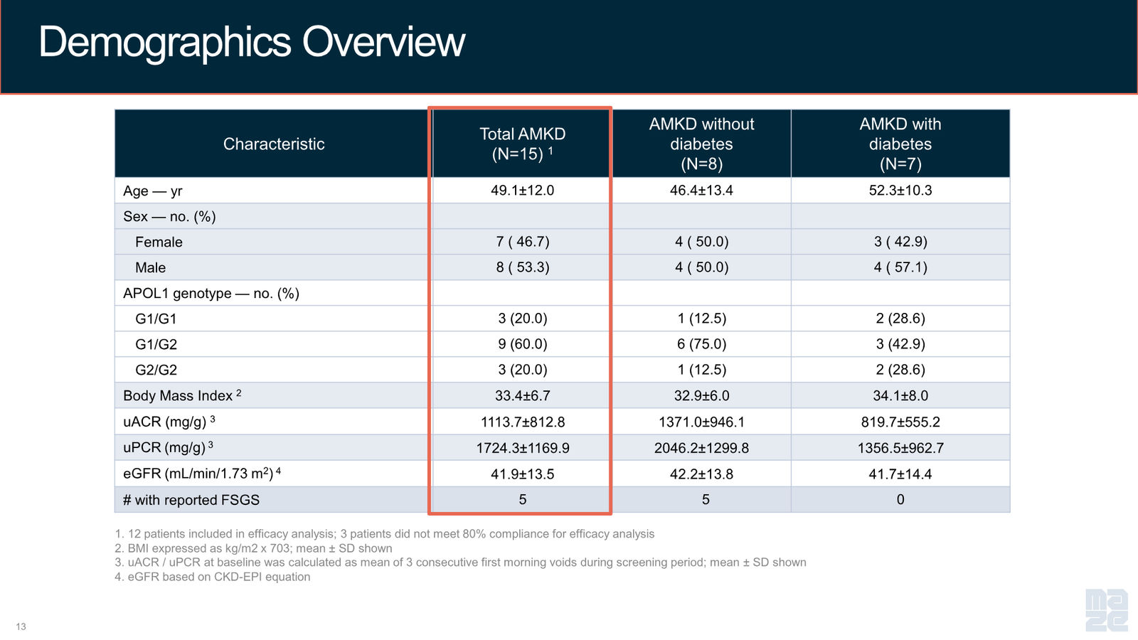 Maze Therapeutics Corporate Presentation — April 2026 — slide 13 of 37