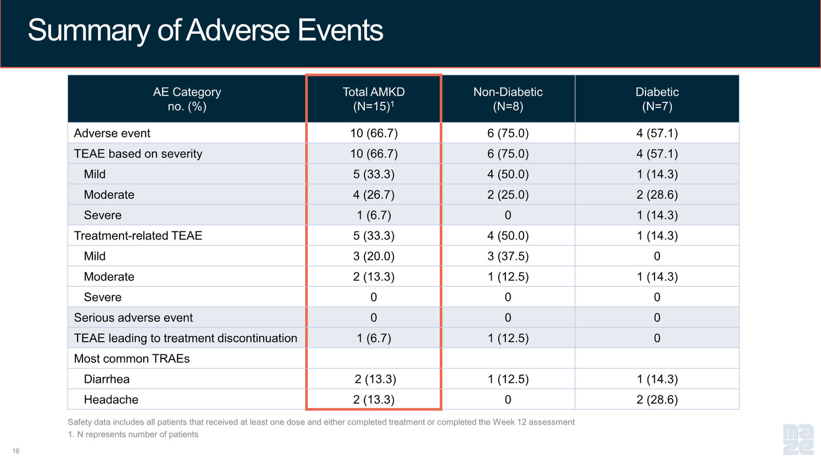 Maze Therapeutics Corporate Presentation — April 2026 — slide 16 of 37