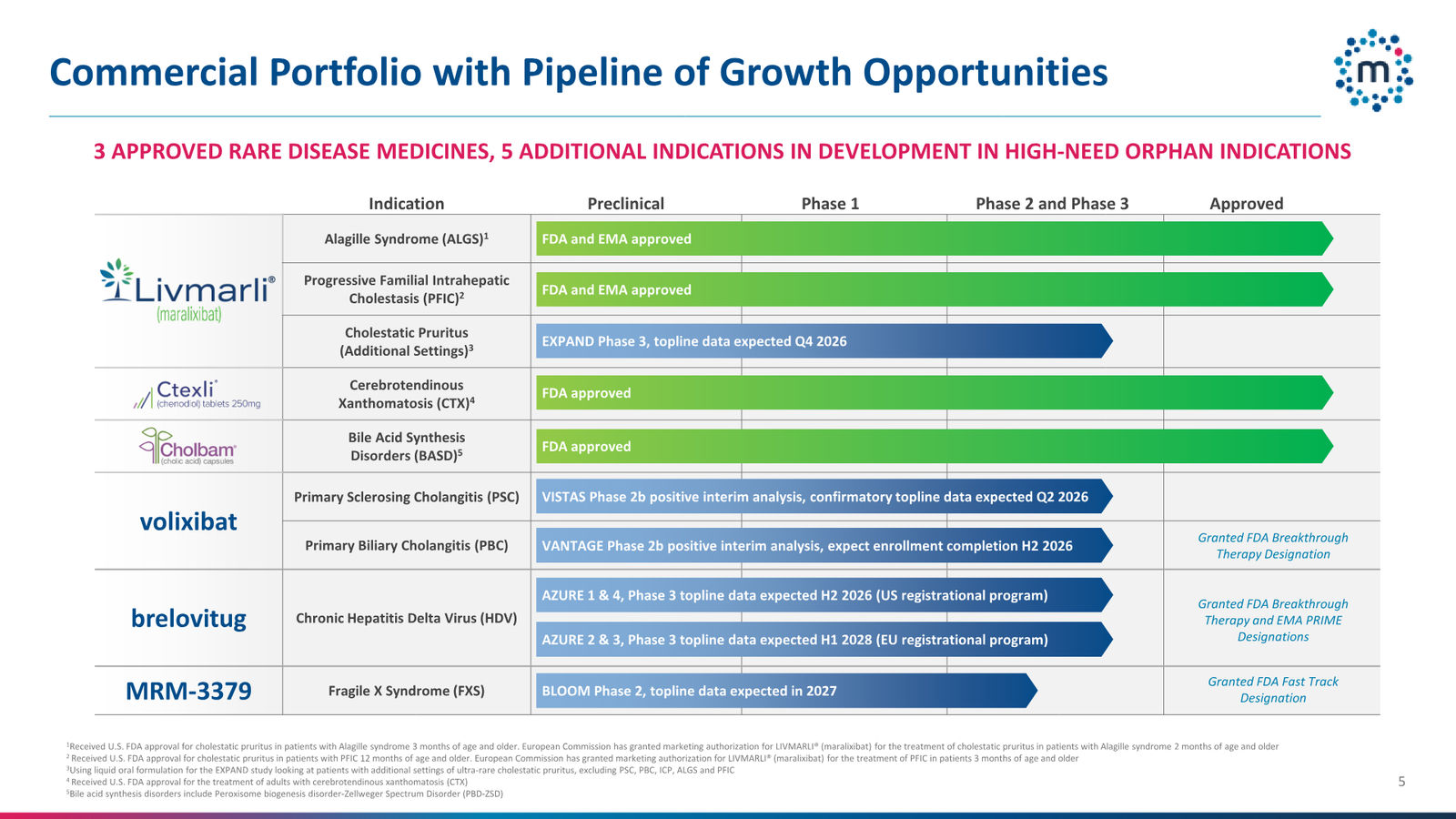 Mirum Corporate Presentation April 2026 — slide 5 of 63