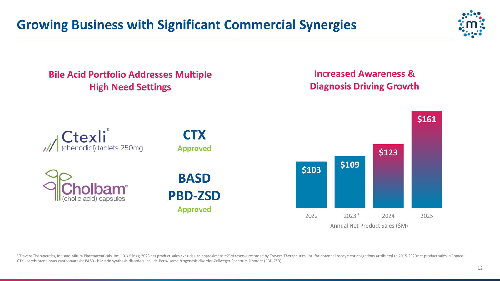Mirum Corporate Presentation April 2026 — slide 12 of 63