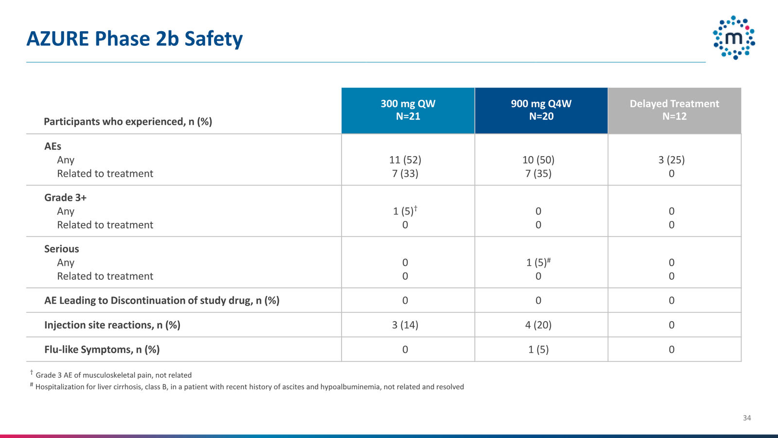 Mirum Corporate Presentation April 2026 — slide 34 of 63
