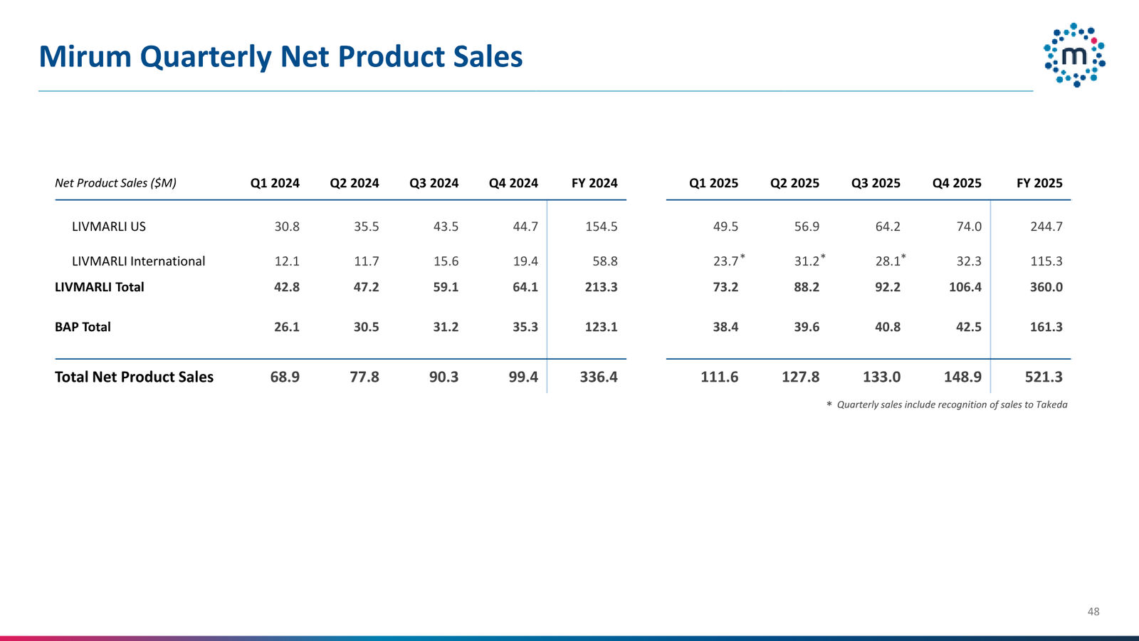 Mirum Corporate Presentation April 2026 — slide 48 of 63