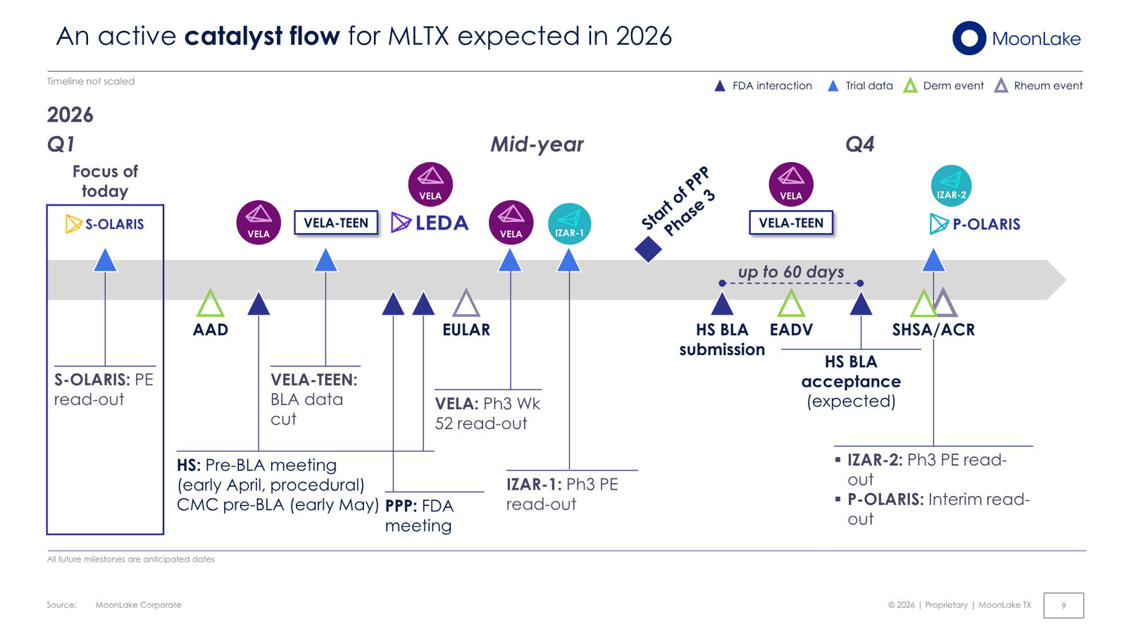 MoonLake Investor Day February 2026 — slide 9 of 49