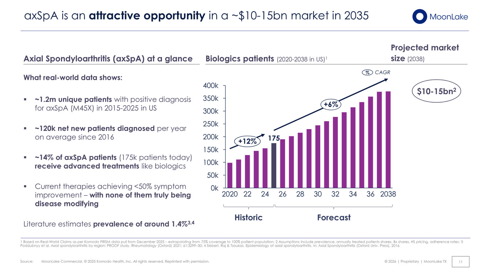 MoonLake Investor Day February 2026 — slide 11 of 49
