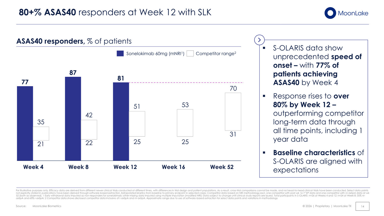 MoonLake Investor Day February 2026 — slide 14 of 49
