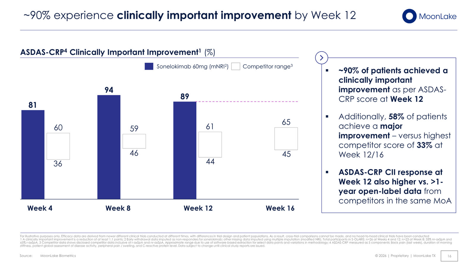 MoonLake Investor Day February 2026 — slide 16 of 49