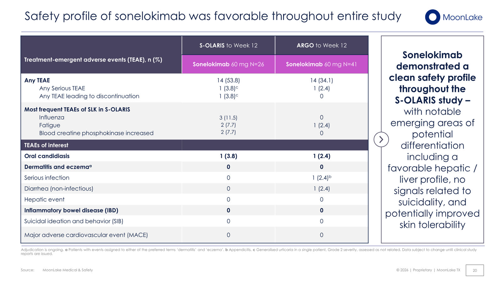 MoonLake Investor Day February 2026 — slide 20 of 49