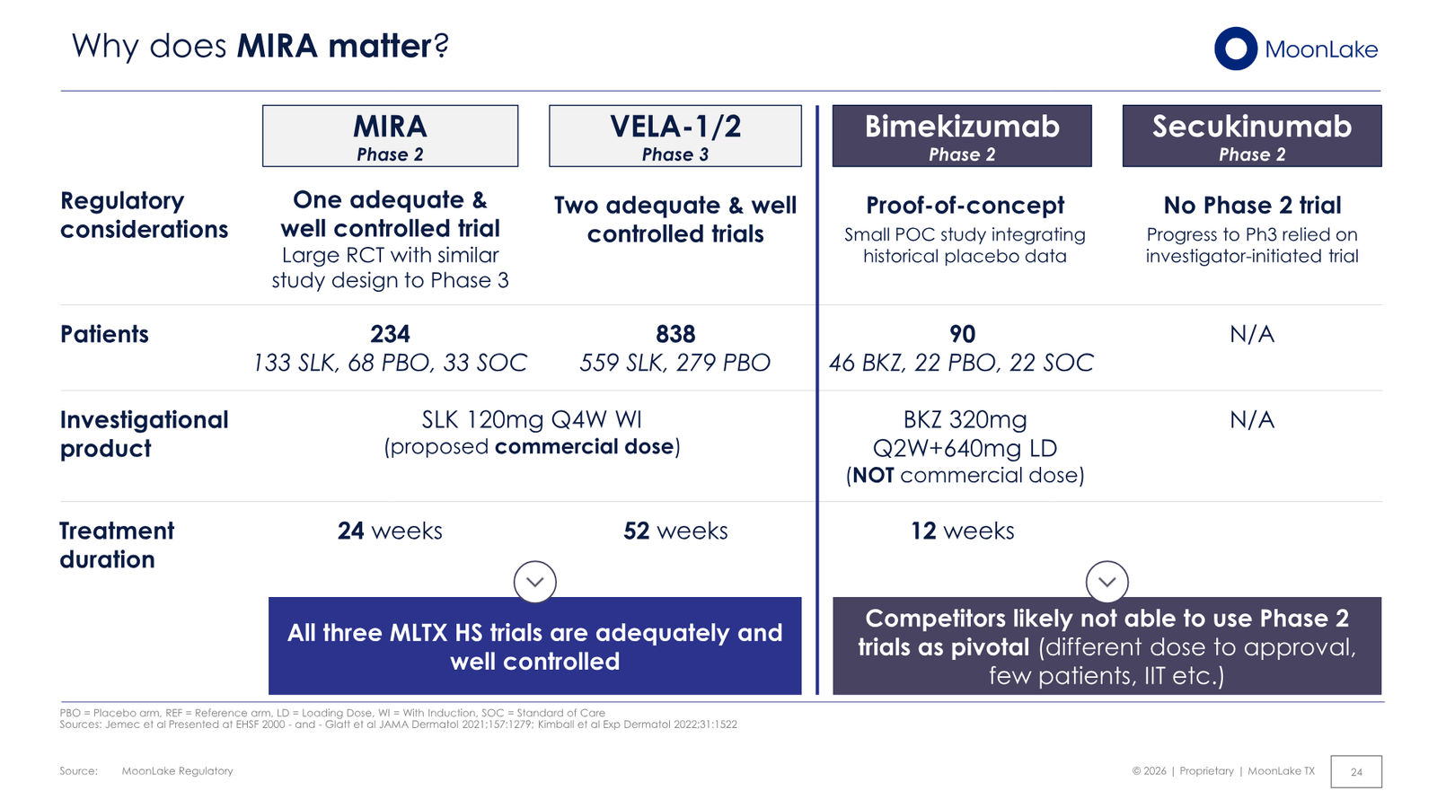 MoonLake Investor Day February 2026 — slide 24 of 49