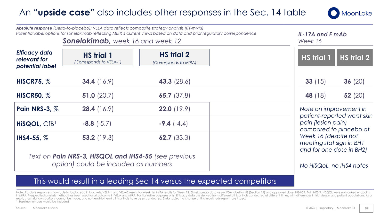 MoonLake Investor Day February 2026 — slide 28 of 49