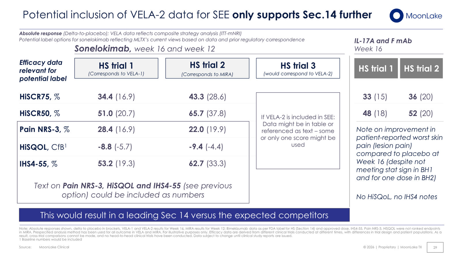 MoonLake Investor Day February 2026 — slide 29 of 49