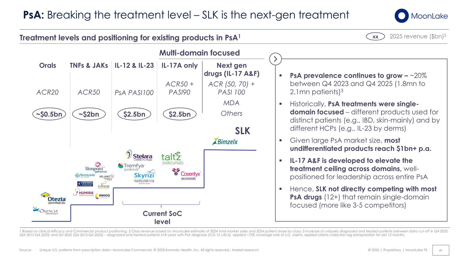 MoonLake Investor Day February 2026 — slide 41 of 49