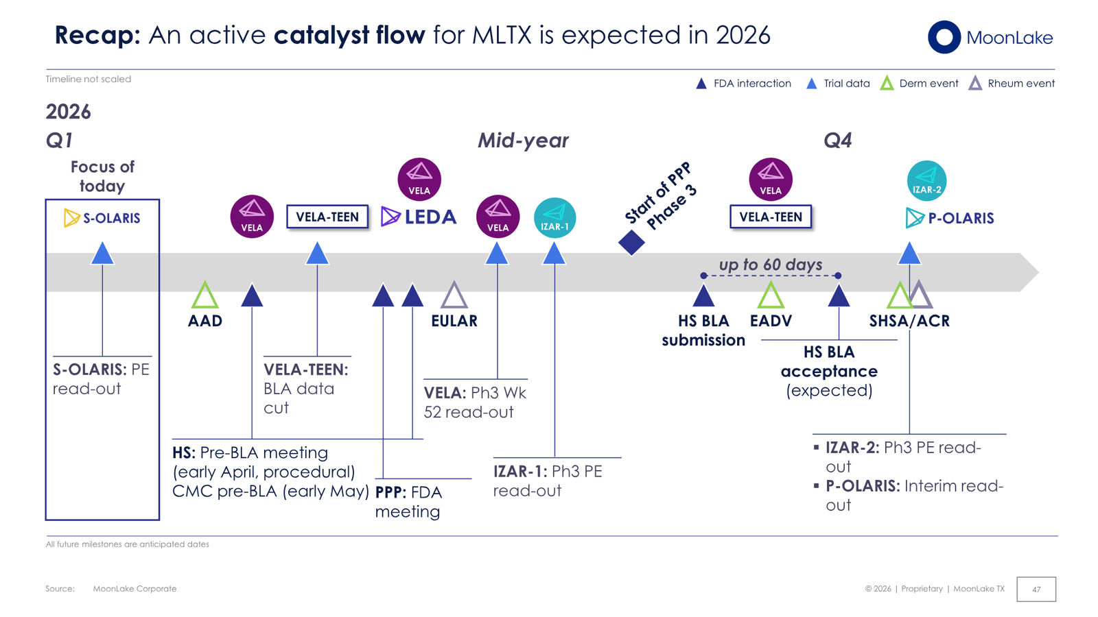 MoonLake Investor Day February 2026 — slide 47 of 49