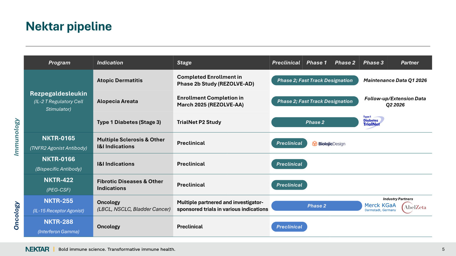 Nektar Therapeutics Corporate Presentation — slide 5 of 49
