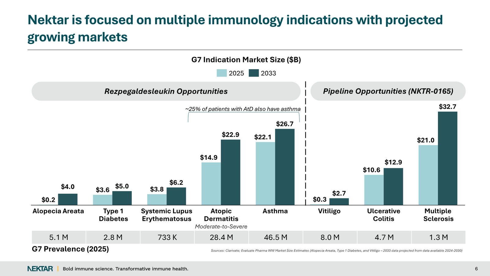 Nektar Therapeutics Corporate Presentation — slide 6 of 49