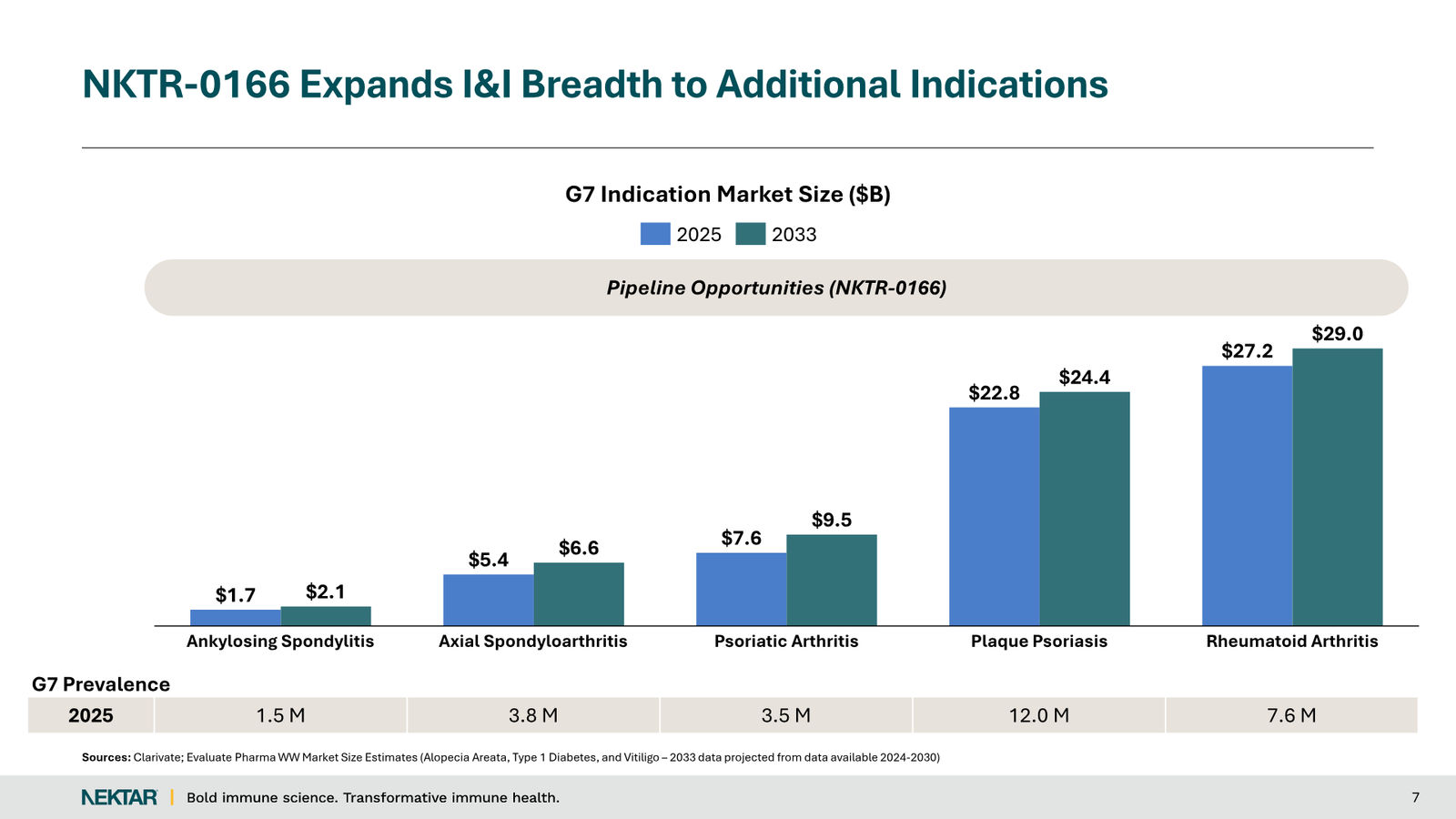 Nektar Therapeutics Corporate Presentation — slide 7 of 49
