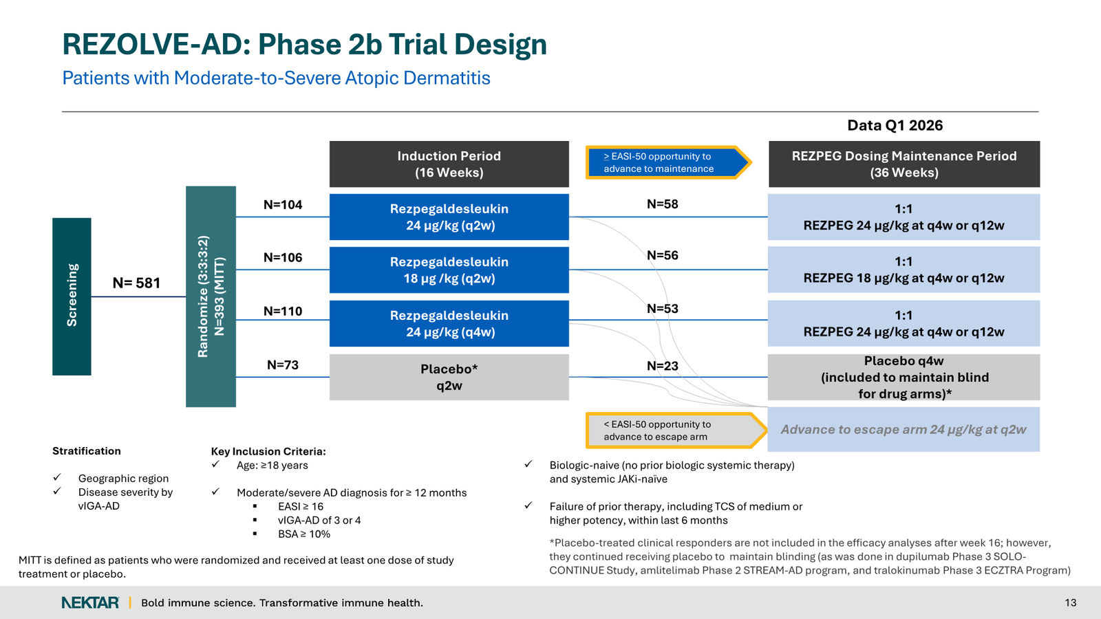 Nektar Therapeutics Corporate Presentation — slide 13 of 49