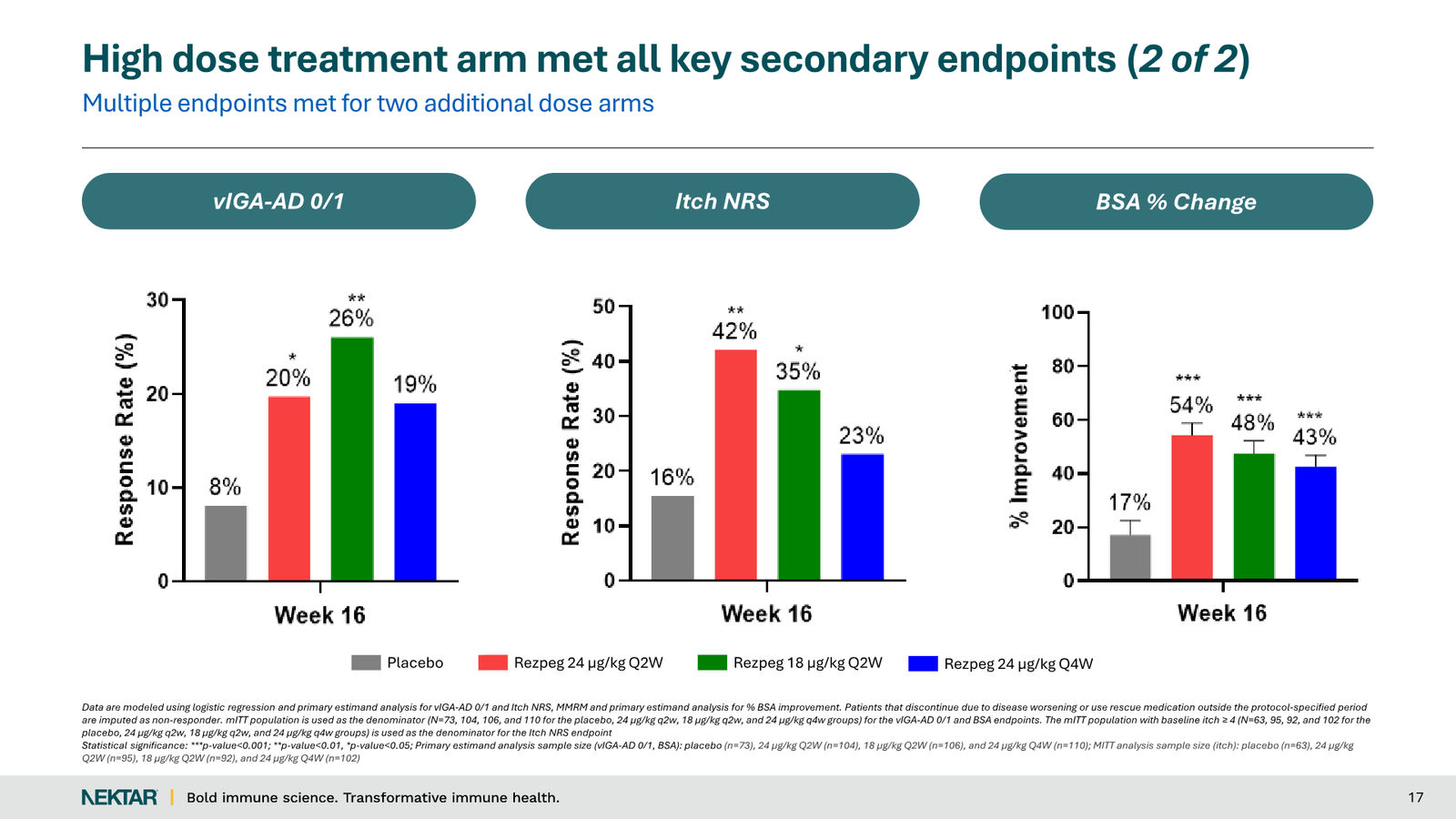 Nektar Therapeutics Corporate Presentation — slide 17 of 49