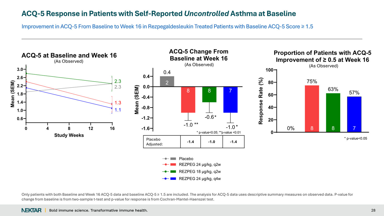 Nektar Therapeutics Corporate Presentation — slide 28 of 49