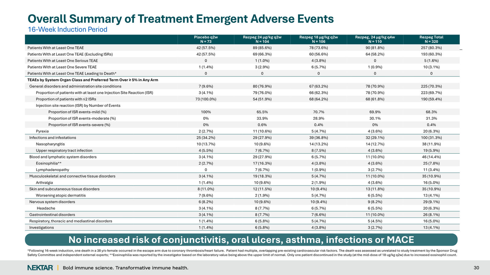 Nektar Therapeutics Corporate Presentation — slide 30 of 49