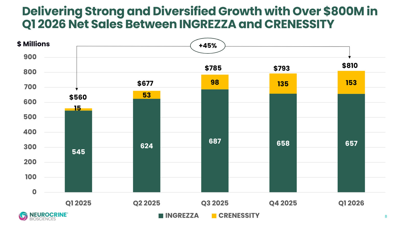 Neurocrine Q1 2026 Earnings Presentation — slide 8 of 15