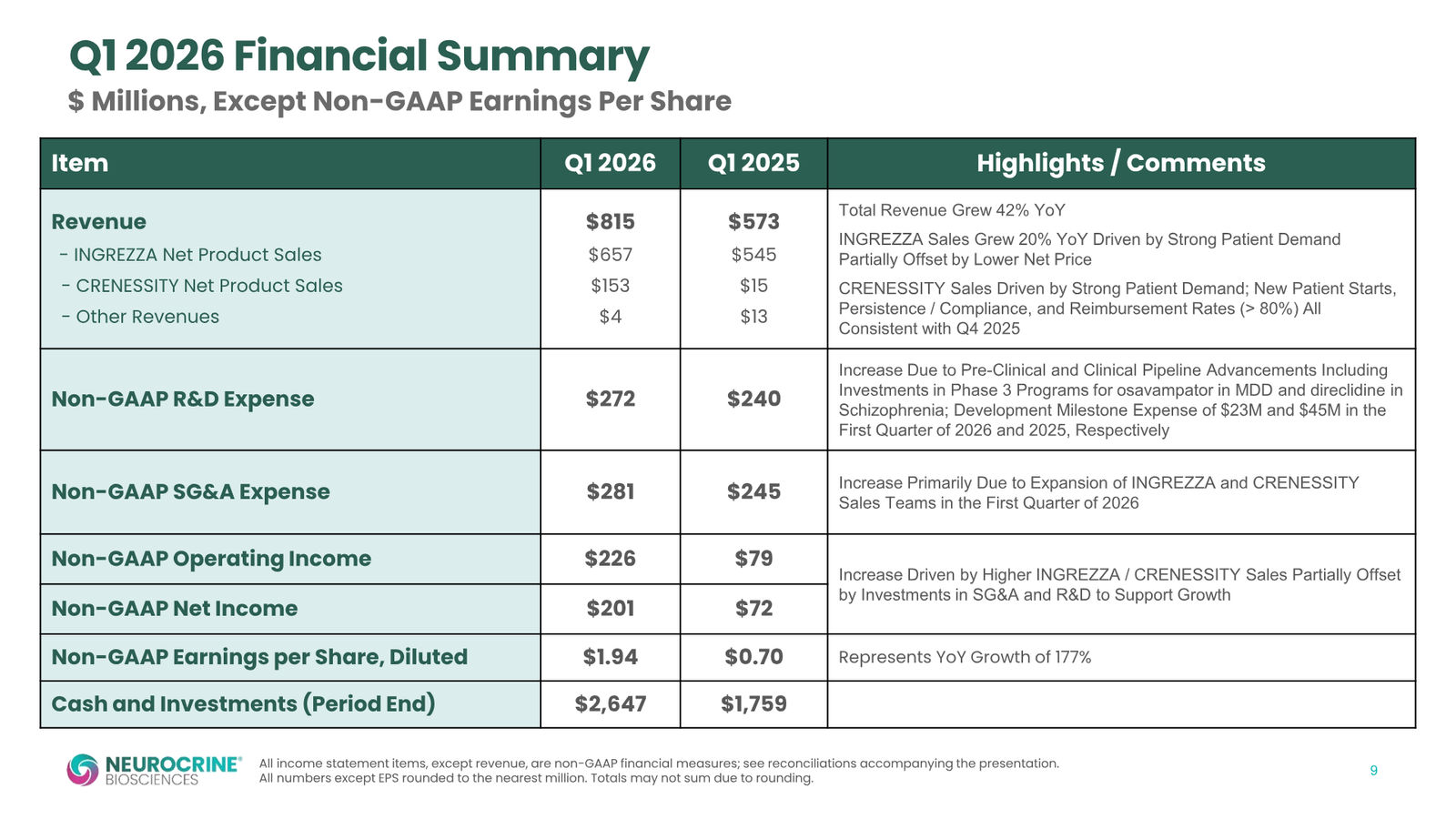 Neurocrine Q1 2026 Earnings Presentation — slide 9 of 15