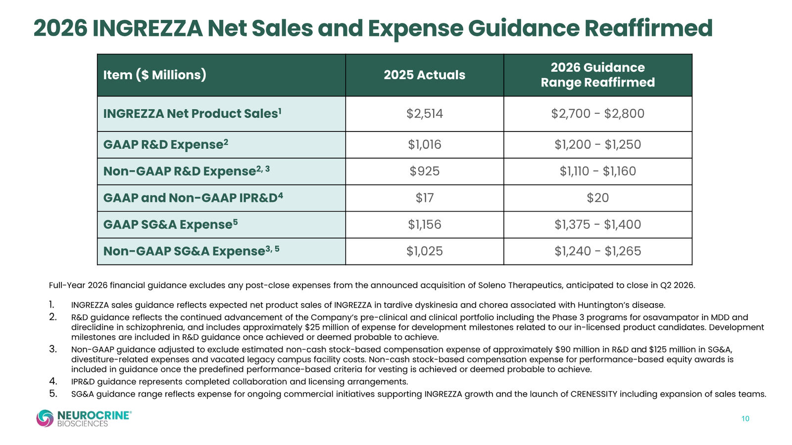 Neurocrine Q1 2026 Earnings Presentation — slide 10 of 15