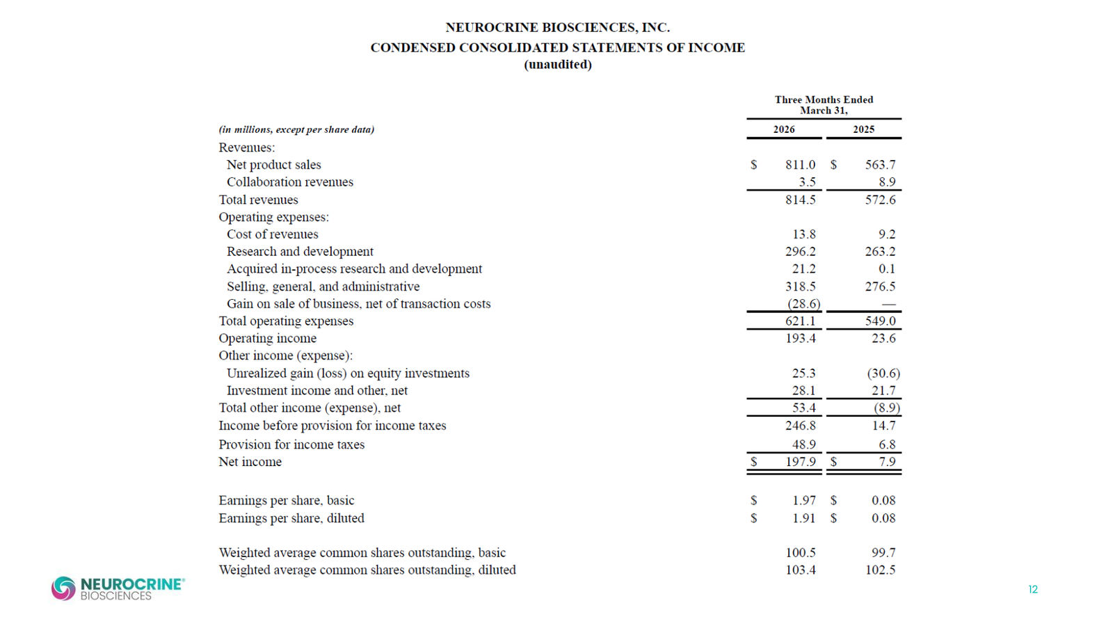 Neurocrine Q1 2026 Earnings Presentation — slide 12 of 15