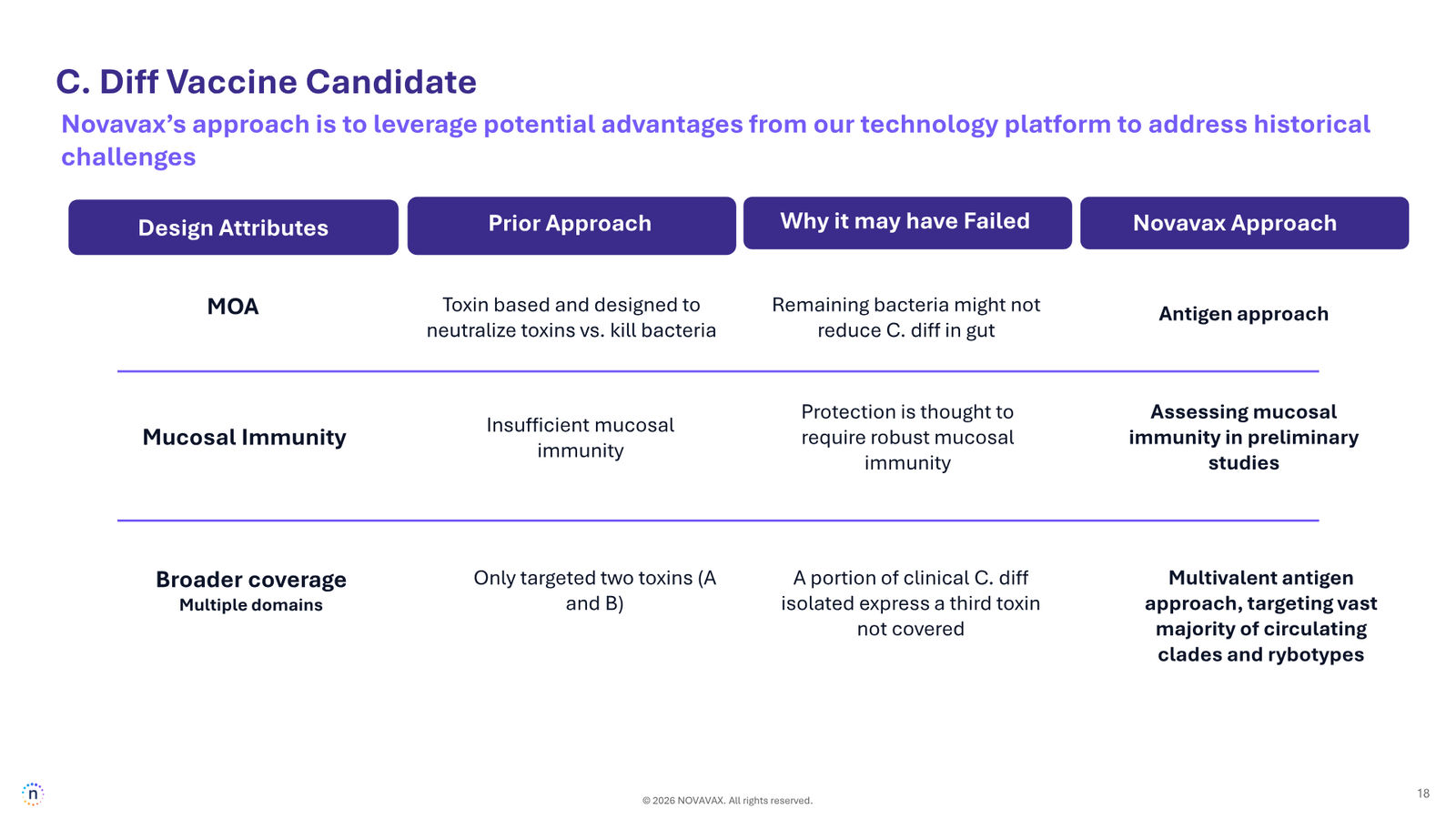 Novavax Corporate Presentation — March 2026 — slide 18 of 27