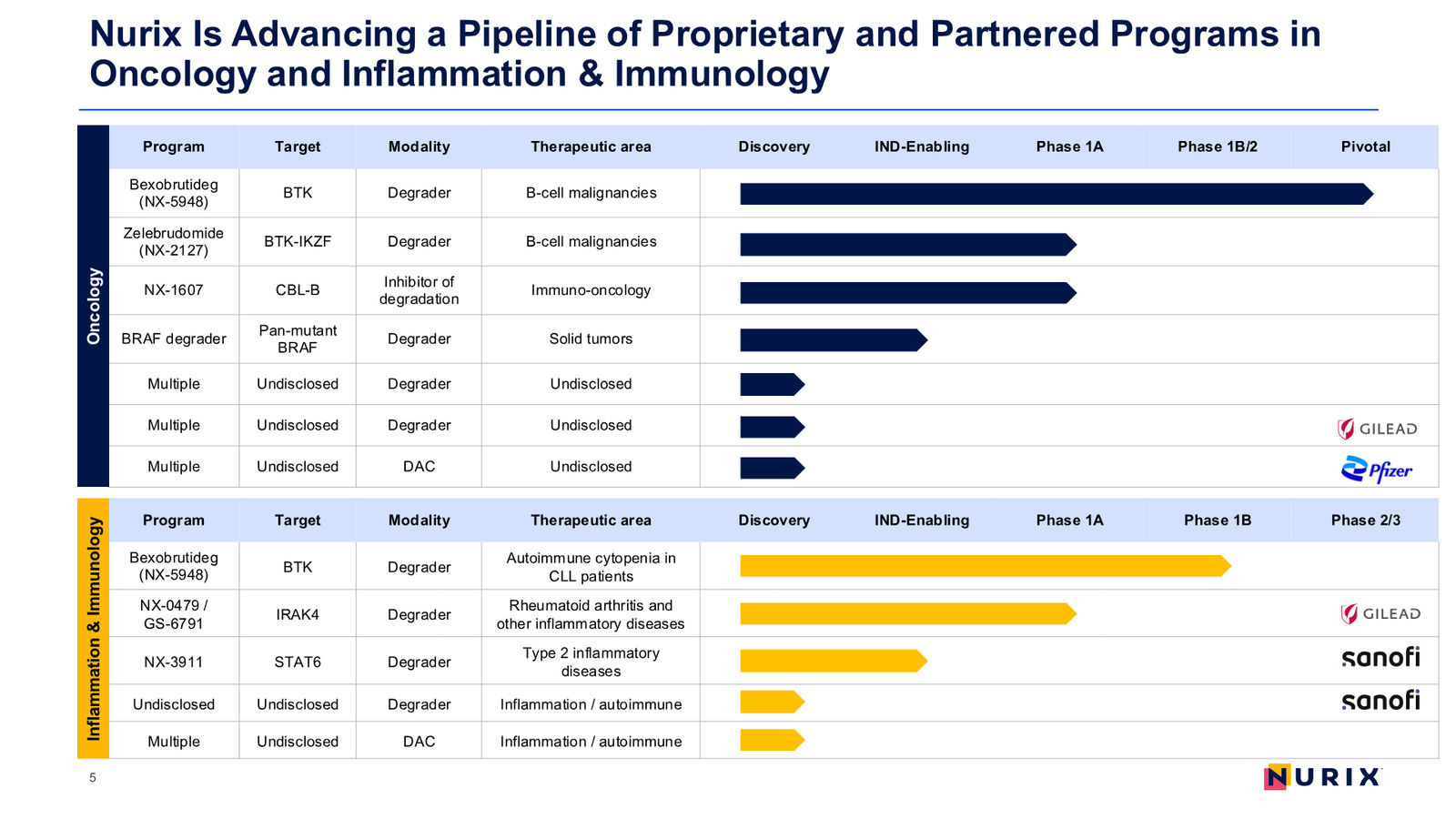 Nurix Therapeutics Investor Presentation April 2026 — slide 5 of 77