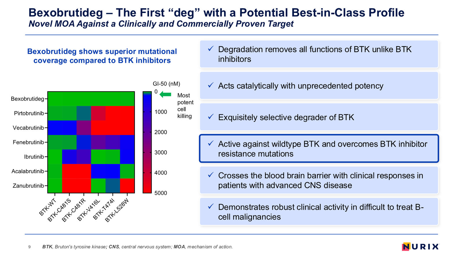 Nurix Therapeutics Investor Presentation April 2026 — slide 9 of 77